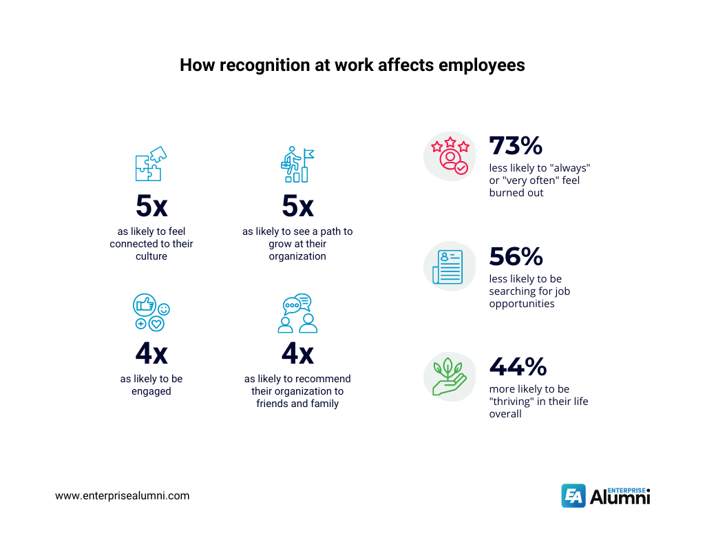 4x more likely to recommend their organization to family and friends