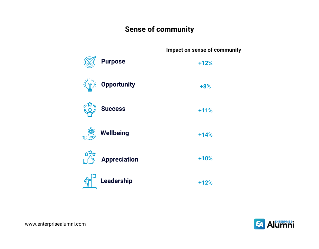 A thriving organizational culture increases the likelihood of a strong workplace community