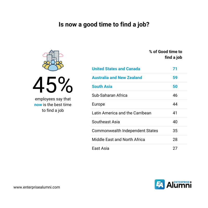 Best time to find a job, top three best places