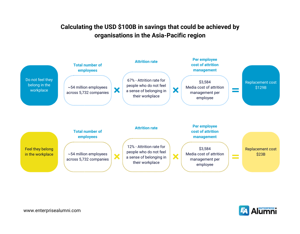 Employers can save $100B by increasing their employees sense of belonging