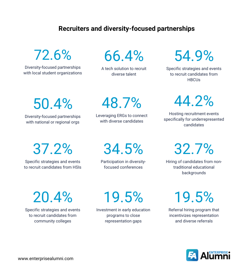 Recruiters and campus clubs