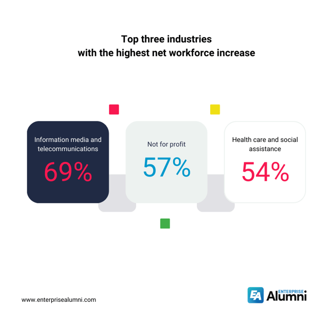 The top three industries with the highest net workforce